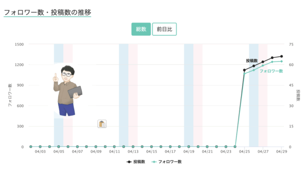 ➡︎ 1日50フォロワー増でスピード感を付ける