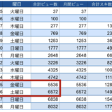 ➡︎ 1日1000ビュー達成が僕より早いのがもはや正常値