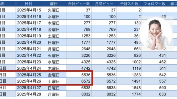 ➡︎ 1日1000ビュー達成が僕より早いのがもはや正常値