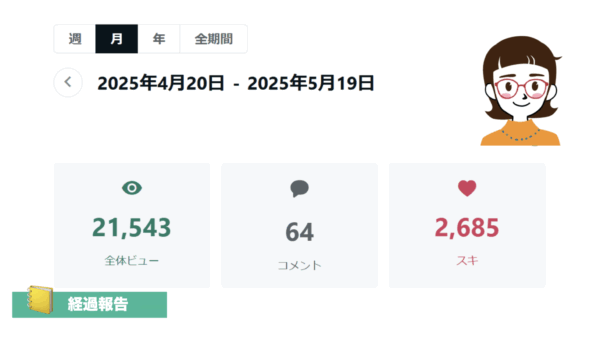 ➡︎ 【実践33日】月間2.1万ビュー。現在月間3万〜4万ペース。