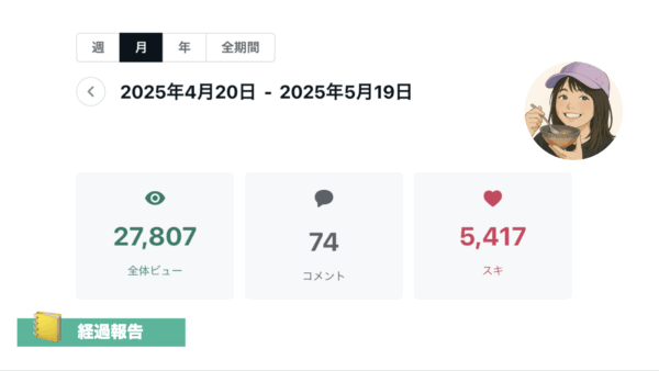 ➡︎ 【実践30日】月間2.7万ビュー。全記事の12％が「スキ100超え記事」