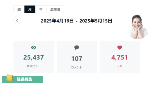 ➡︎ 【実践30日】月間2.5万ビュー。フォロワー1500名。