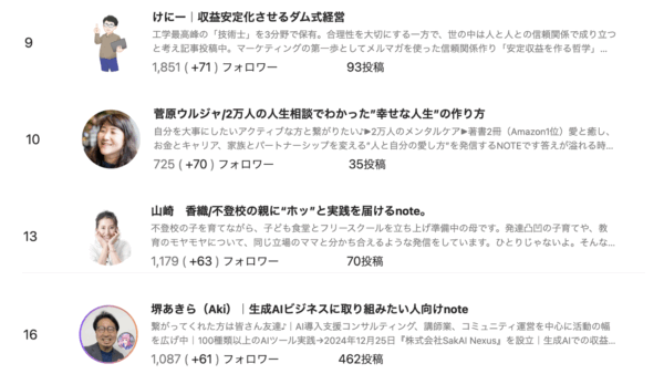 ➡︎ ランク入りの日常化。1日1500〜2000ビュー。