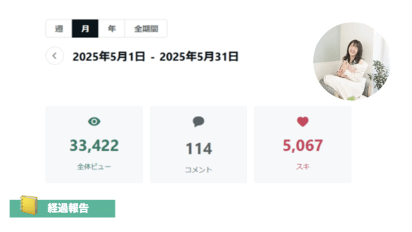 ➡︎ 【実践28日】月間3.3万ビュー。菅の30日運用データ超えまでは23日