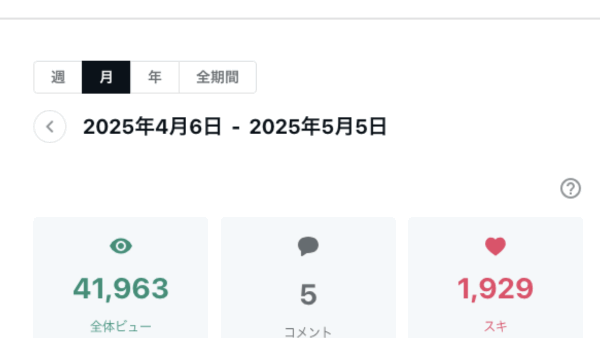➡︎ 1ヶ月半で月間40,000ビューの報告