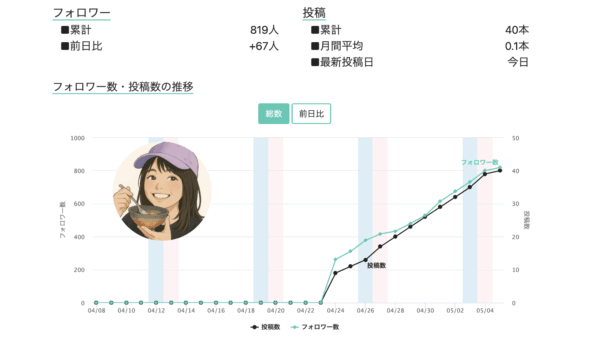 ➡︎ フォロワー増加ランキングにどんどんランクイン