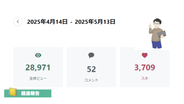 ➡︎ 月間2.8万ビュー。気づけばフォロワー2000名増。