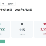 ➡︎ 【実践39日】月間2.1万ビュー。菅の2倍以上のコメント数！