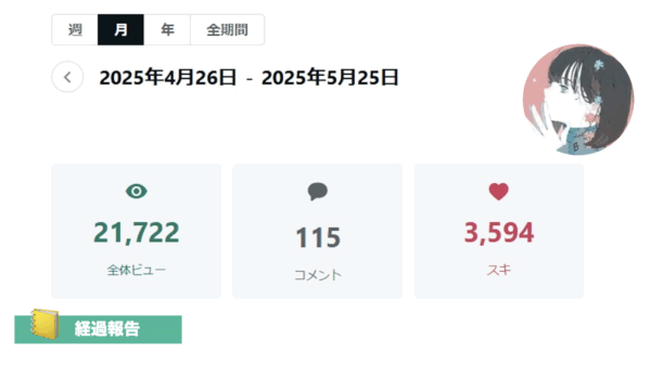➡︎ 【実践39日】月間2.1万ビュー。菅の2倍以上のコメント数！