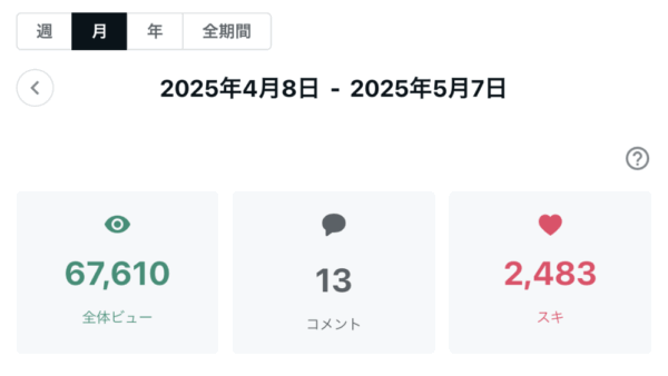 ➡︎ 月間60,000ビュー。さらに伸びる事も確実。