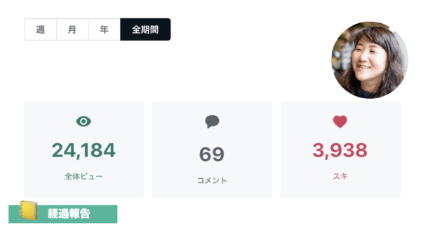 ➡︎ 【実践30日】月間2.4万ビュー。60コメント＆約4000スキ。