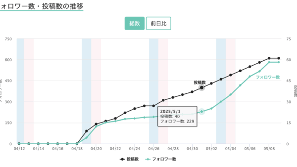 ➡︎ コツを掴めば一気に伸びて急上昇ランキングへ