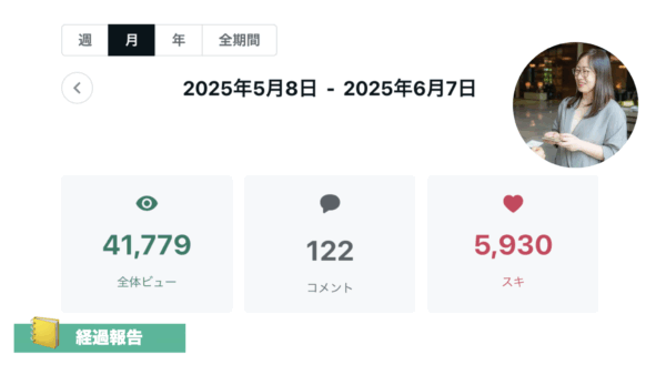 ➡︎ 【実践30日】月間4.1万ビュー。実践19日で菅の数字超え達成