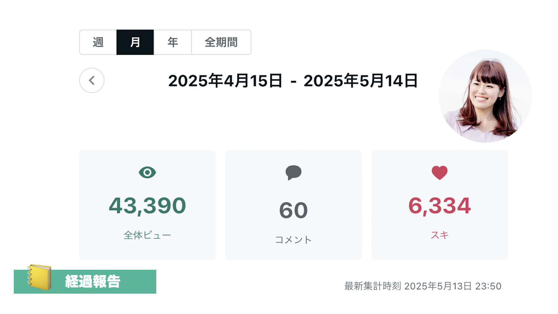 ➡︎ 【実践30日】月間4万ビュー達成。スキ数が菅の約2倍の好発進！