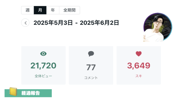 ➡︎ 【伴走18日目】月間2.1万ビュー。特定キーワードで人気記事入りを連発