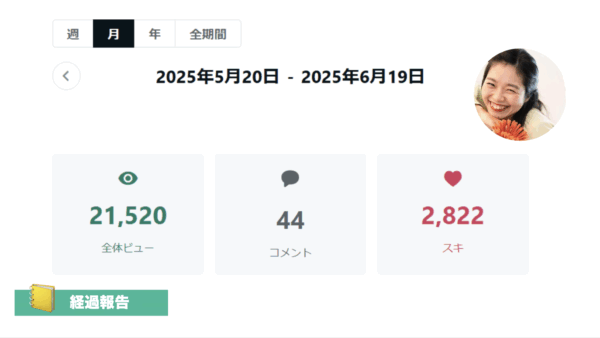 ➡︎ 伴走開始から急上昇！月間2.1万ビュー＆1,200フォロワーで土壌完了
