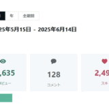 ➡︎ 複数アカウント運営で、月間2.1万ビューで土壌構築が完了。
