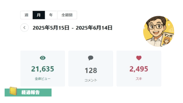 ➡︎ 複数アカウント運営で、月間2.1万ビューで土壌構築が完了。