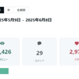 ➡︎ 月間2.1万ビュー＆3000フォロワー。着実に数字を伸ばして土壌が完成