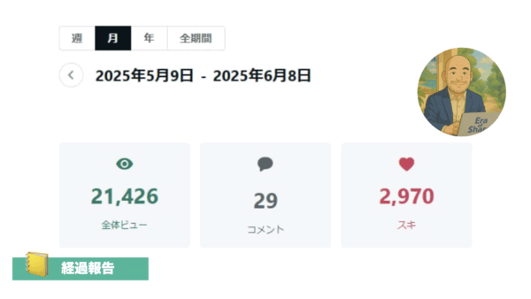 ➡︎ 月間2.1万ビュー＆3000フォロワー。着実に数字を伸ばして土壌が完成